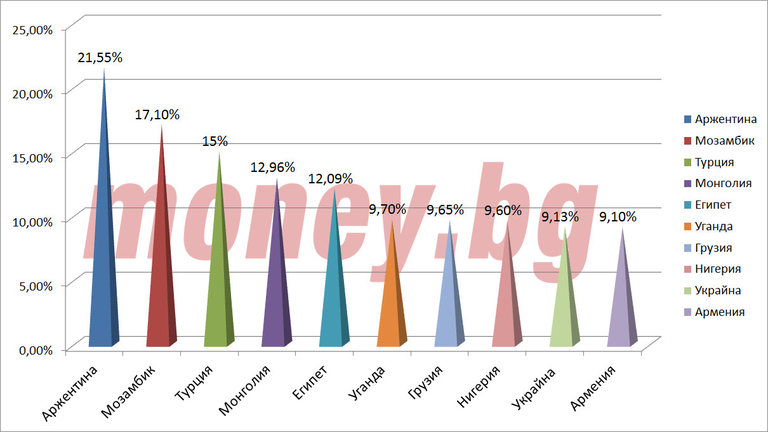 Най-високите лихви в света