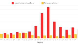 Предварителните данни на Националния статистически институт за периода 17