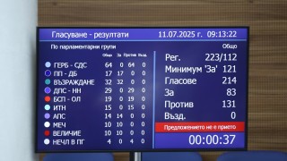 Кабинетът Желязков оцеля и след четвъртия вот на недоверие Вотът беше
