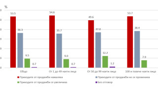 При създалата се ситуация 53 5 от анкетираните предприятия посочват че