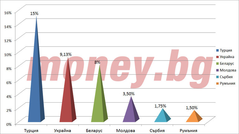 Най-високите лихви в Европа