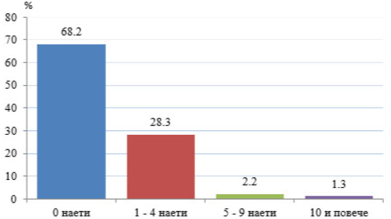 Под 5% са фирмите създадени през 2011 г. и активни през 2016 г. 