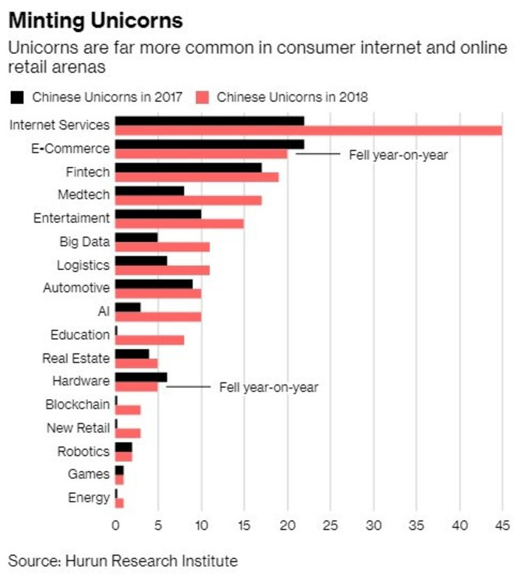 Еднорозите са много по-често срещани в потребителския интернет и онлайн търговията на дребно