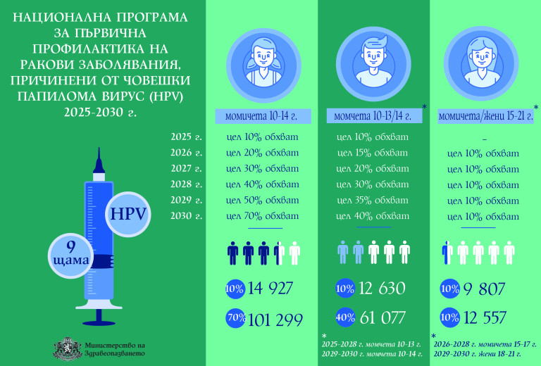 Ваксинационният план за България