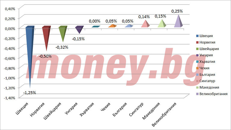 Най-ниските лихви в света