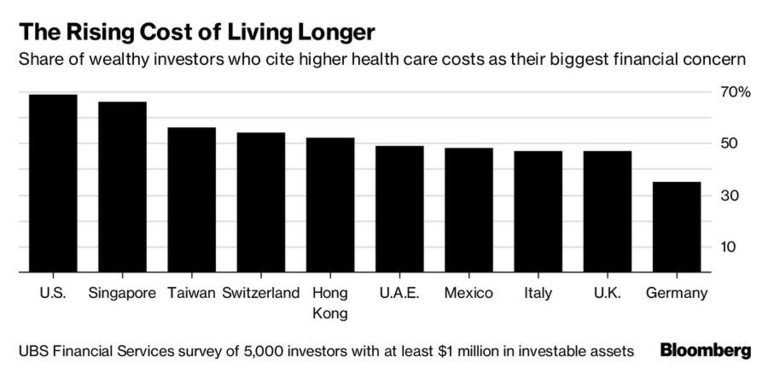 В някои страни богатите смятат разходите за здравеопазване за голям проблем