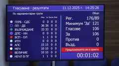 Протоколно: Вотът на недоверие не мина, управляващите не влязоха в залата