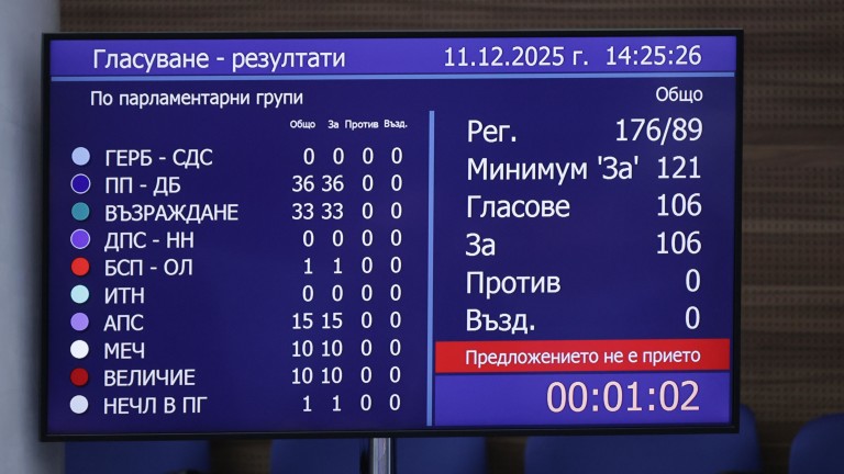 Протоколно: Вотът на недоверие не мина, управляващите не влязоха в залата