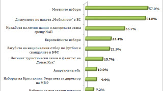 57 българите поставят на първо място за най значимо събитие през