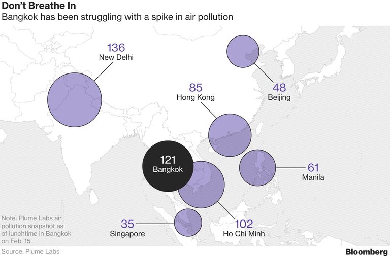 Банкок е измежду градовете с най-мръсен въздух в района 