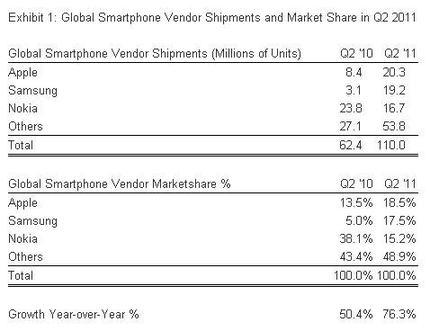 Изследване: Apple лидер при смартфоните, Samsung е по петите им