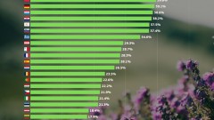 България е с най-голям дял защитени територии сред държавите от ЕС