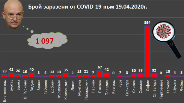 Още 16 с коронавирус у нас и още две жертви