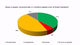 Близо 40 % одобрение за кабинета „Герджиков” 
