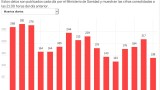 Испания потвърди най-малко починали от Ковид-19 от понеделник