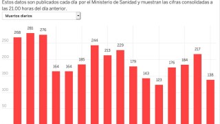 Испания регистрира най малкото увеличение на починалите от коронавирус за 24