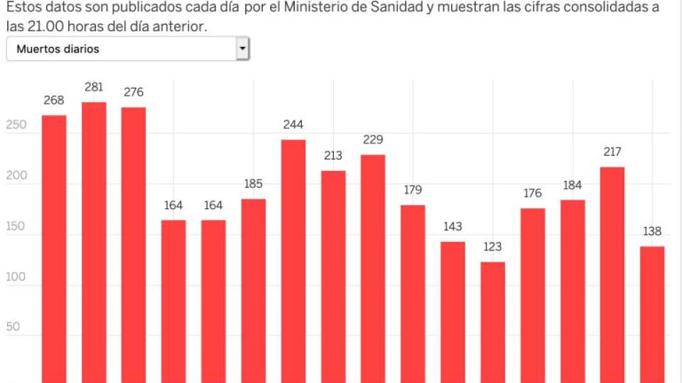 Испания регистрира най-малкото увеличение на починалите от коронавирус за 24