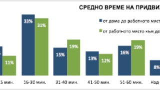 Най много столичани отиват на работа с автомобил Това показва онлайн