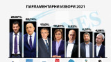 76 685 гласа разлика между ПП и ГЕРБ/СДС окончателно от ЦИК