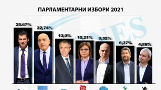 673 141 гласа са дадени точно за Продължаваме промяната според