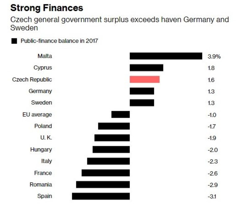 Излишъкът на Чехия надхвърля дори този на Германия и Швеция