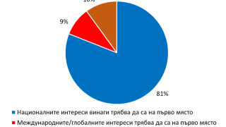 България е в първите десет по националистически настроения