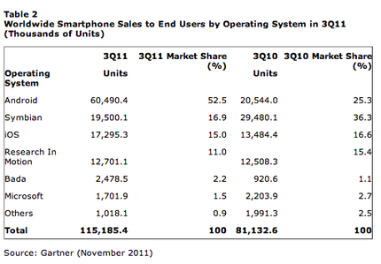 Android удвоява пазарния си дял за година, Windows Phone не е дори в топ 5