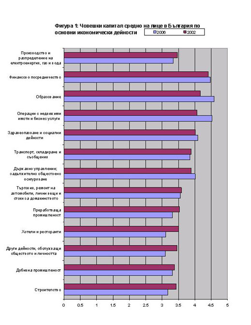 Човешкият капитал