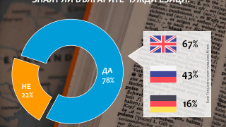 Над три четвърти от българите 78 знаят поне един чужд