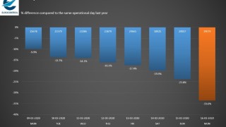 Бърз спад на броя на полетите в Европа вследствие на