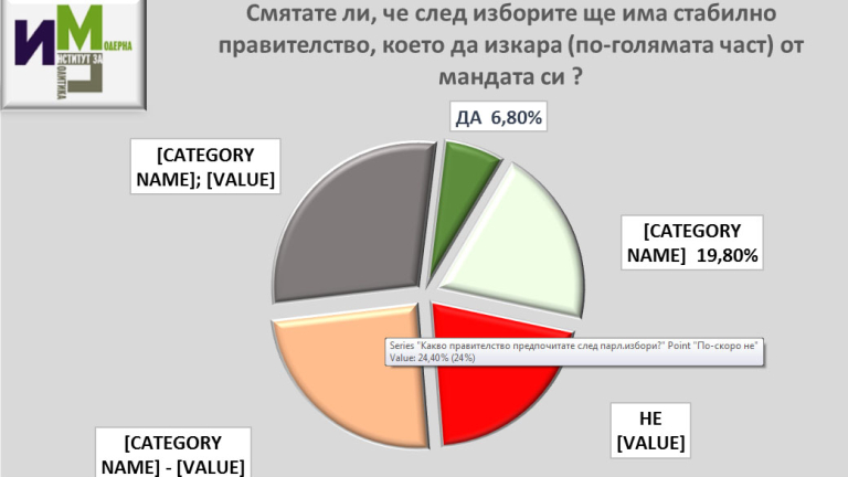 6+1 политически формации в следващия парламент според ИМП