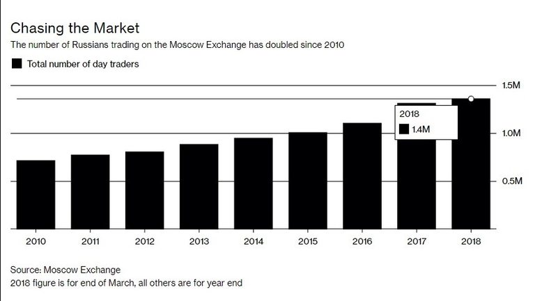 Броят на руснаците, търгуващи на Московската борса, се е удвоил от 2010 г. насам