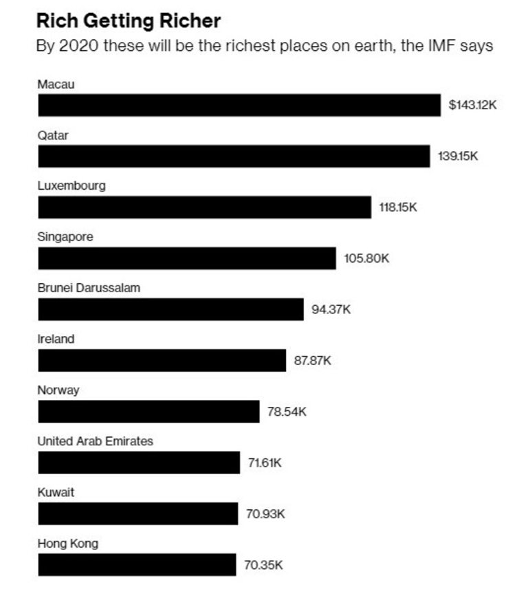 Това ще бъдат 10-те най-богати места в света до 2020 г., според МВФ