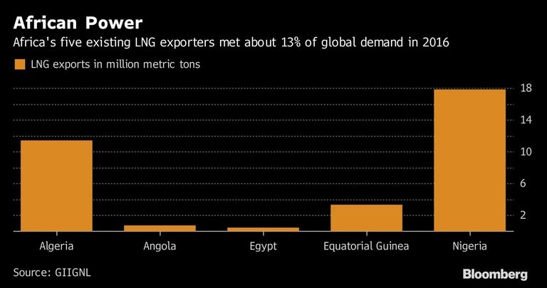 Досега само 5 държави от Африка изнасяха втечнен газ