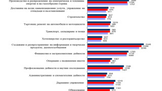 Средната брутна месечна работна заплата за октомври 2017 г е