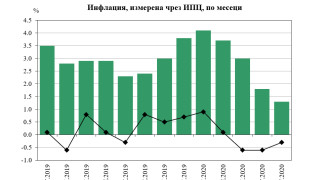 Индексът на потребителските цени за май 2020 г спрямо април