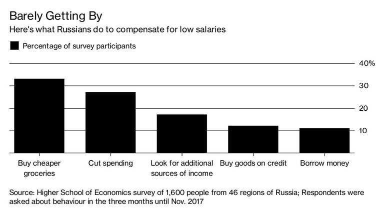 Руснаците търсят всякакви начини да компенсират по-ниските си доходи
