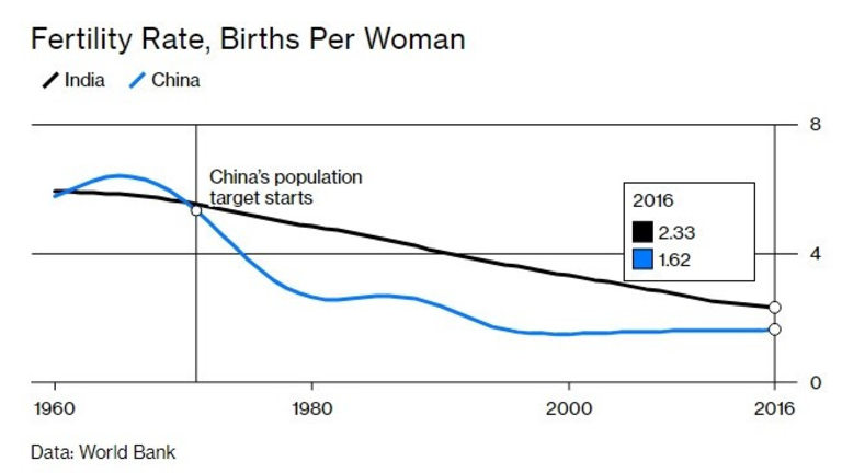  Раждаемостта в Китай понижава фрапантно след въвеждането на политиката за едно дете 