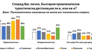 Руснаци, румънци и британци доволни от почивката си у нас