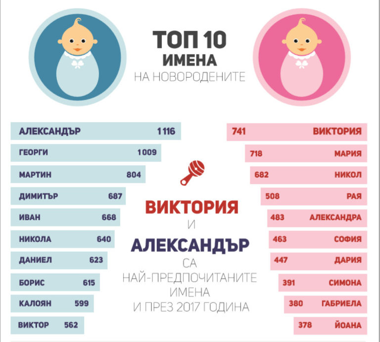 Vse Poveche Novorodeni Nosyat Neobichajni Za Blgarskata Tradiciya Imena News Bg