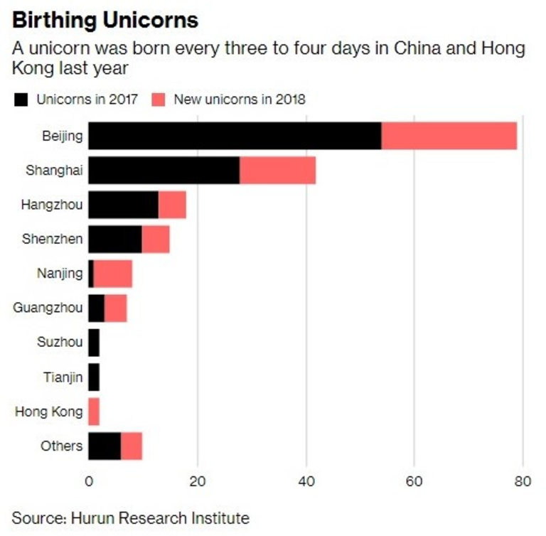  На всеки 3-4 дни през 2018 година в Китай „ се ражда “ нов еднорог 