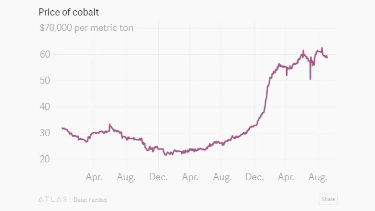  Цената на кобалта лети през последните месеци 