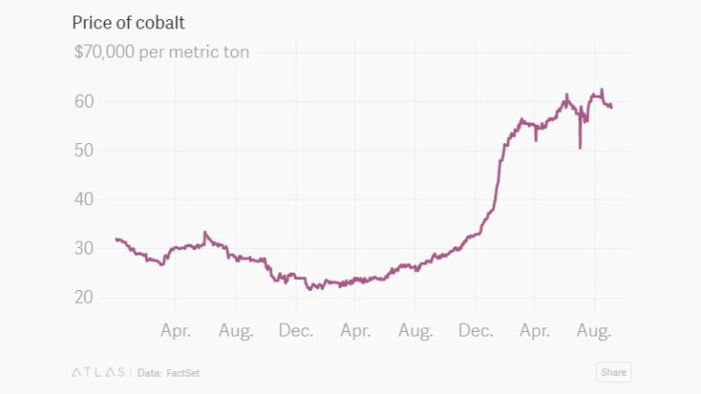 Цената на кобалта лети през последните месеци