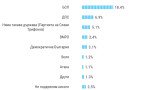Над 50% от българите не искат предсрочни избори