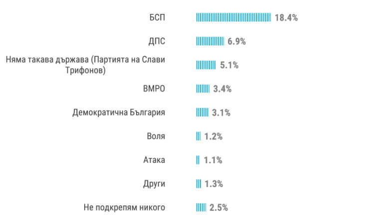 Над 50% от българите не искат предсрочни избори