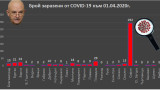 14 са вече българите жертва на коронавируса у нас