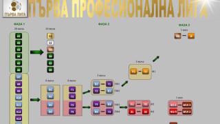 Нови промени в Първа лига се готвят от сезон 2019 2020
