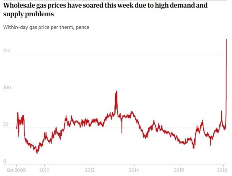 Недостигът сериозно повиши цената на газа