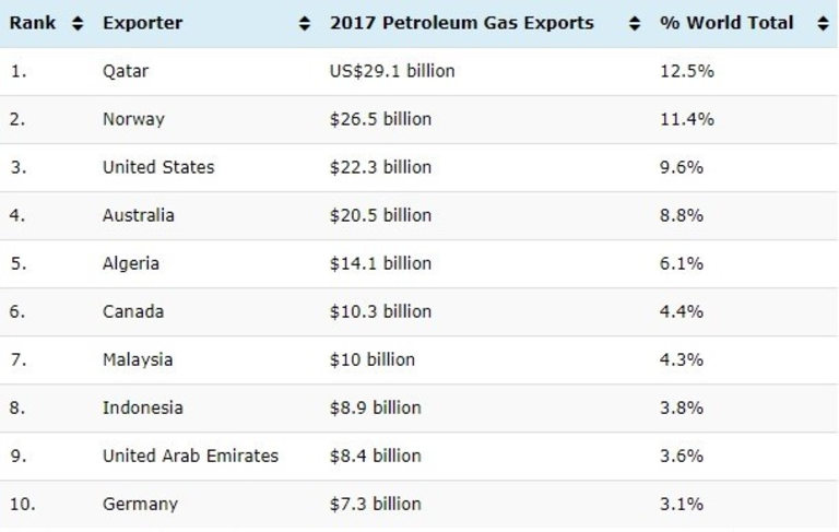 Катар е най-големият износител на природен газ в света
