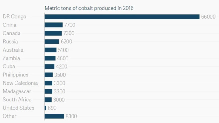 ДР Конго е най-големият производител и износител на кобалт
